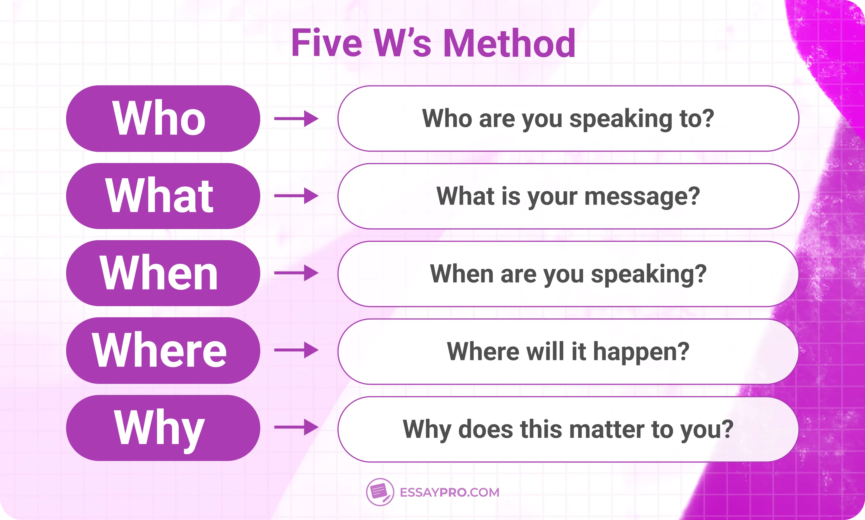 Five W’s Method